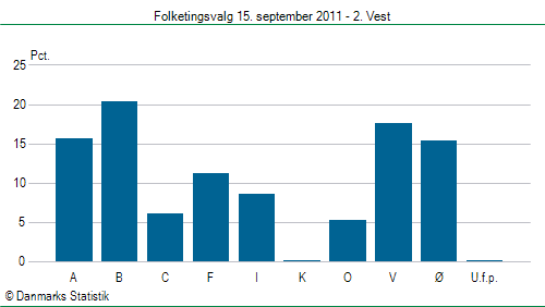 Folketingsvalg torsdag 15. september 2011