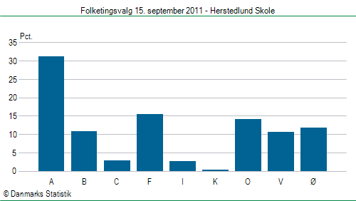 Folketingsvalg torsdag 15. september 2011
