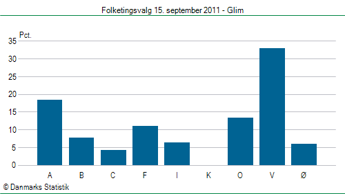 Folketingsvalg torsdag 15. september 2011
