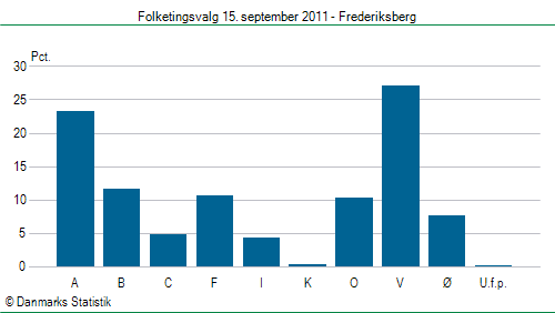 Folketingsvalg torsdag 15. september 2011