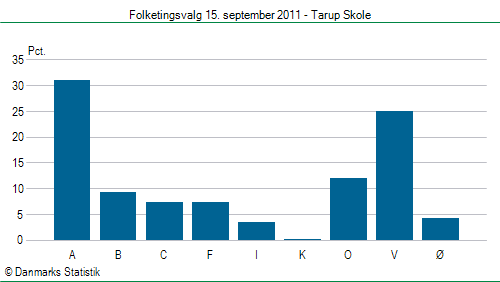 Folketingsvalg torsdag 15. september 2011
