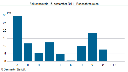 Folketingsvalg torsdag 15. september 2011