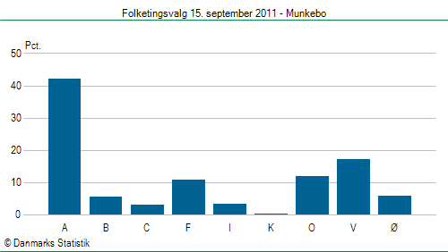 Folketingsvalg torsdag 15. september 2011