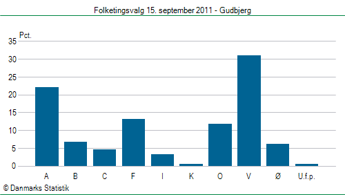 Folketingsvalg torsdag 15. september 2011