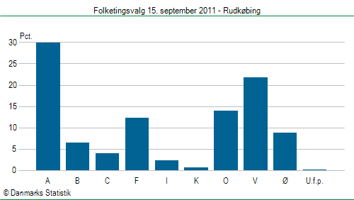 Folketingsvalg torsdag 15. september 2011