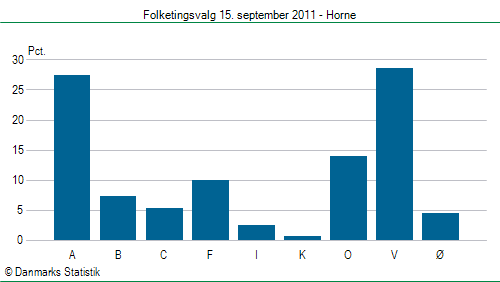 Folketingsvalg torsdag 15. september 2011
