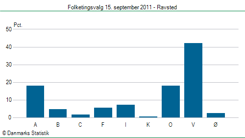 Folketingsvalg torsdag 15. september 2011