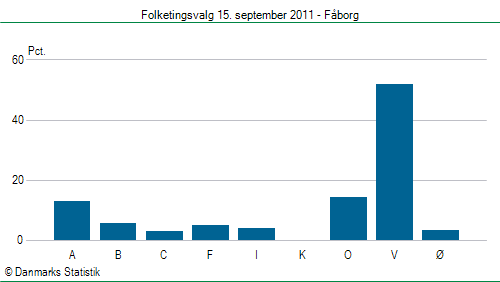 Folketingsvalg torsdag 15. september 2011