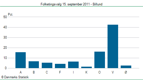 Folketingsvalg torsdag 15. september 2011