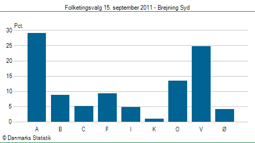 Folketingsvalg torsdag 15. september 2011
