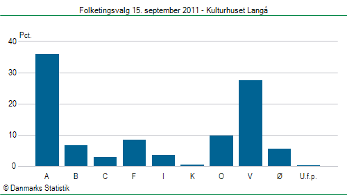 Folketingsvalg torsdag 15. september 2011