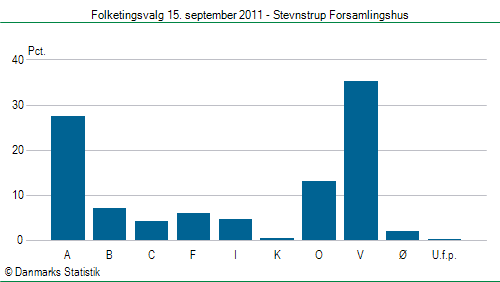 Folketingsvalg torsdag 15. september 2011