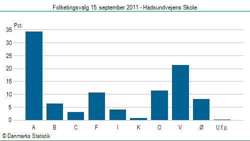 Folketingsvalg torsdag 15. september 2011