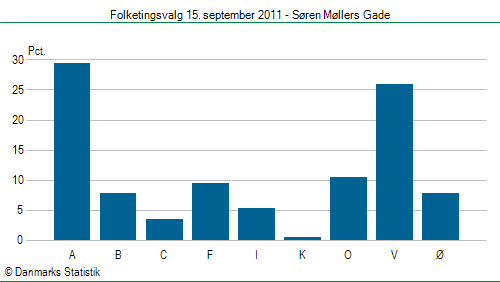 Folketingsvalg torsdag 15. september 2011
