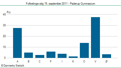 Folketingsvalg torsdag 15. september 2011