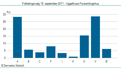 Folketingsvalg torsdag 15. september 2011