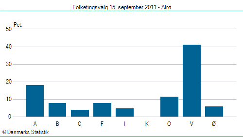 Folketingsvalg torsdag 15. september 2011