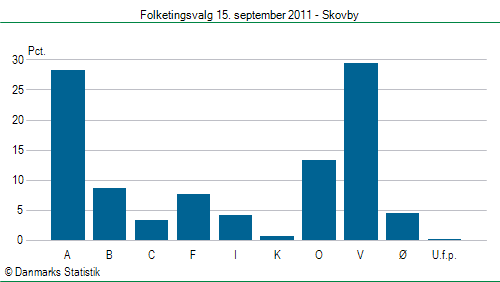 Folketingsvalg torsdag 15. september 2011