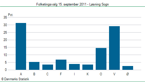 Folketingsvalg torsdag 15. september 2011