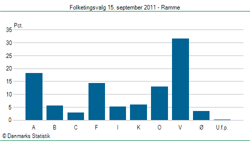 Folketingsvalg torsdag 15. september 2011