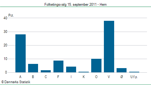 Folketingsvalg torsdag 15. september 2011