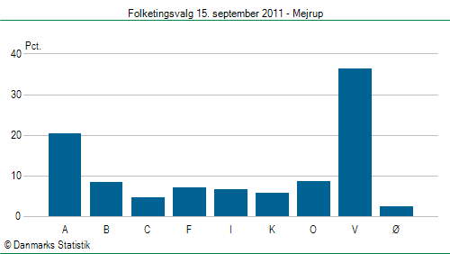 Folketingsvalg torsdag 15. september 2011
