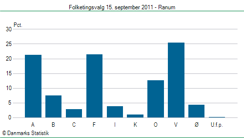 Folketingsvalg torsdag 15. september 2011
