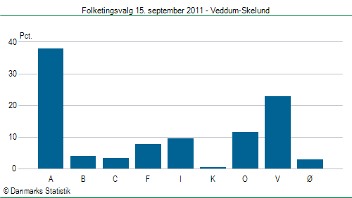 Folketingsvalg torsdag 15. september 2011