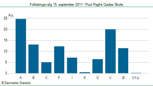 Folketingsvalg torsdag 15. september 2011