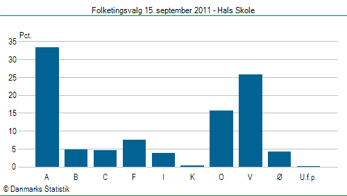 Folketingsvalg torsdag 15. september 2011