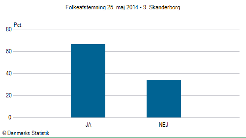 Folkeafstemning søndag 25. maj 2014