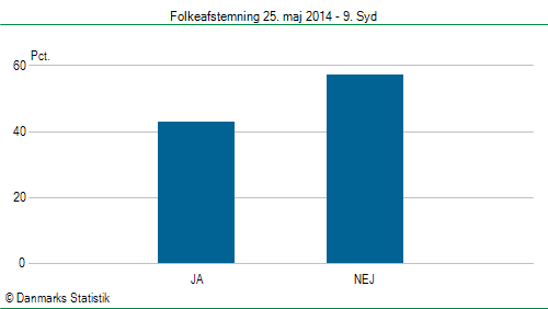 Folkeafstemning søndag  25. maj 2014