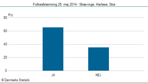 Folkeafstemning søndag 25. maj 2014