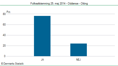 Folkeafstemning søndag  25. maj 2014