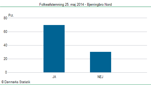 Folkeafstemning søndag  25. maj 2014