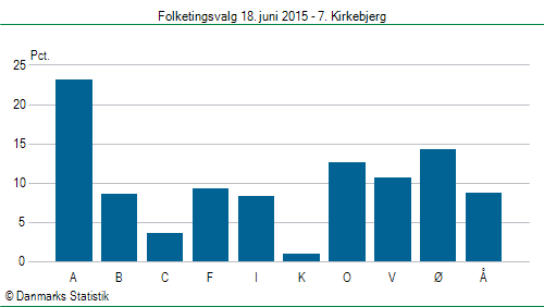 Folketingsvalg torsdag 18. juni 2015
