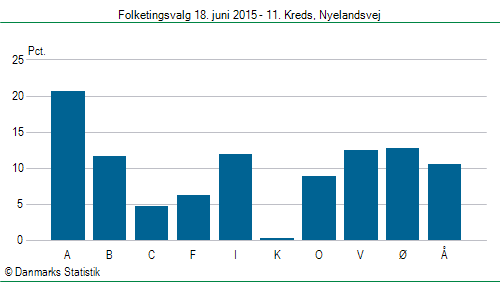 Folketingsvalg torsdag 18. juni 2015