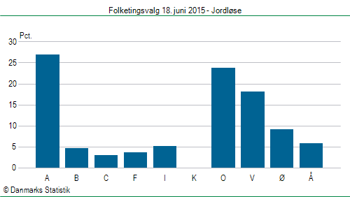Folketingsvalg torsdag 18. juni 2015