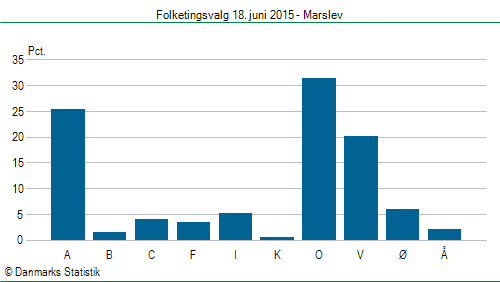 Folketingsvalg torsdag 18. juni 2015