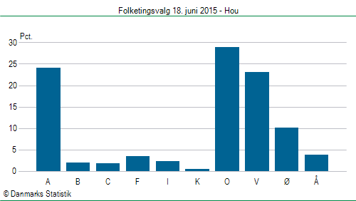 Folketingsvalg torsdag 18. juni 2015