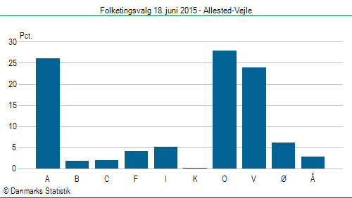 Folketingsvalg torsdag 18. juni 2015