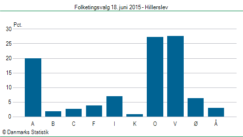 Folketingsvalg torsdag 18. juni 2015