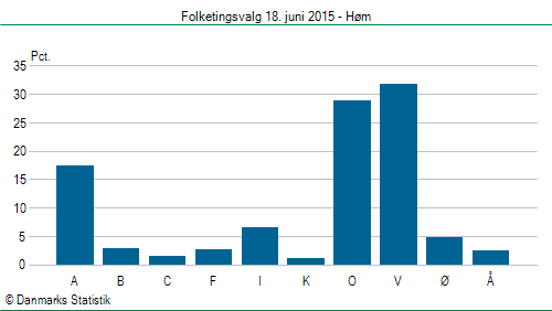 Folketingsvalg torsdag 18. juni 2015