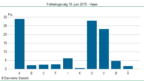 Folketingsvalg torsdag 18. juni 2015