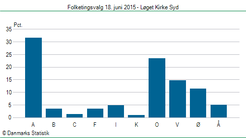 Folketingsvalg torsdag 18. juni 2015