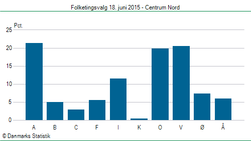 Folketingsvalg torsdag 18. juni 2015