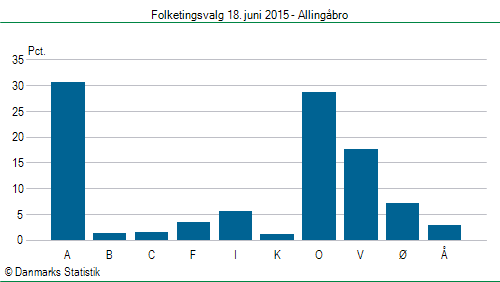 Folketingsvalg torsdag 18. juni 2015