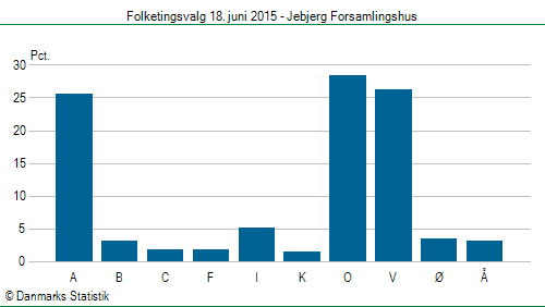 Folketingsvalg torsdag 18. juni 2015