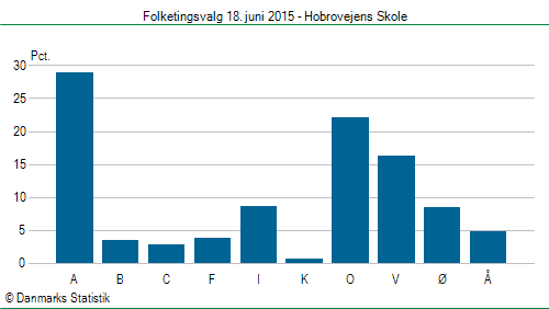 Folketingsvalg torsdag 18. juni 2015