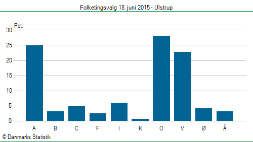 Folketingsvalg torsdag 18. juni 2015